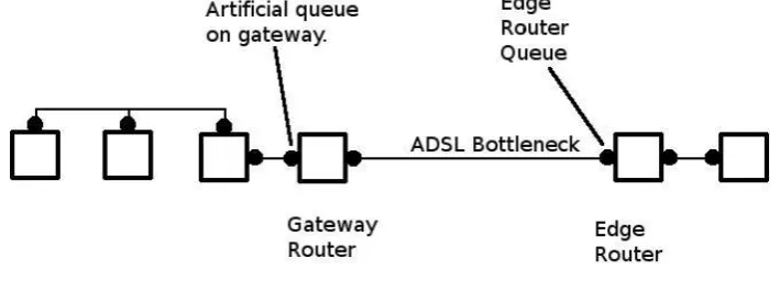Figure 2.3: The Premises and the Gateway Router with an extra artiﬁcial queue.