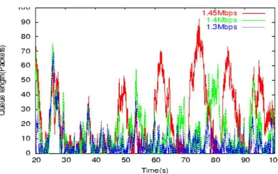 Figure 2.4: Graph, supplied by Zhi Li, of the instantaneous size of the queue on the edgerouter during simulations of 3 different artiﬁcial bottleneck speeds