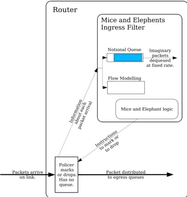 Figure 2.5: A Mice and Elephants Ingress Filter on Linux