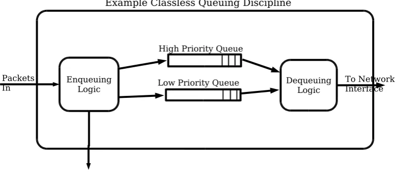 Figure 3.1: A Linux router with two network interfaces, each with a policer and a queue-ing discipline.