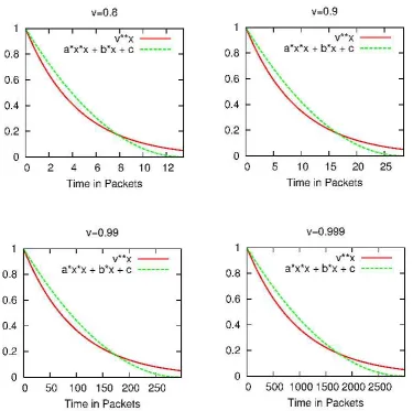 Figure 4.1: Here are graphs of the multiplier for the average size showing both raising toa power and my quadratic approximation