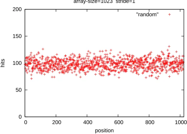 Figure 4.2:Hit count of hash table index. This plot was generated using the UNIXsuccessor to the ANSI C random number generator rand, called random.