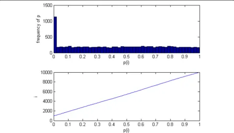 Fig. 1 Relationship between P(i) and its frequency; P(i) and i are simu-lated data (10,000 genes).Hypothesis testing has the following two characteristics