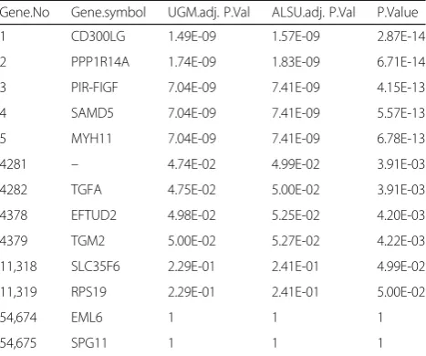 Table 5 Results of identified the differentially expressed geneswith the GEO database