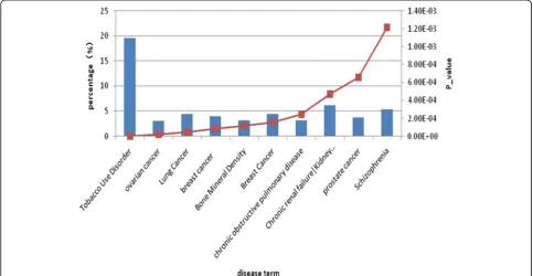 Fig. 2 Result of gene-disease association analysis by differentially expressed genes. Note: The gene-diseases can be obtained by the differentiallyexpressed genes list