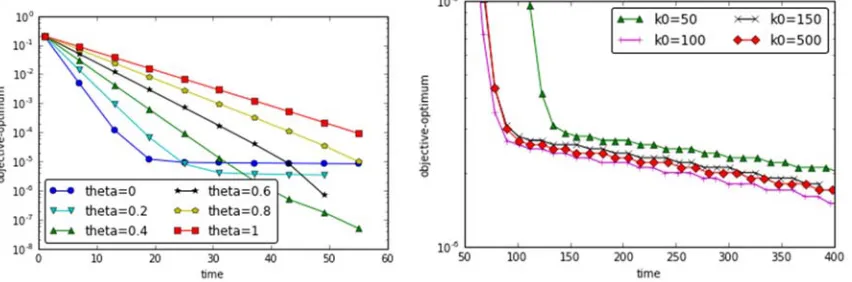 Figure 3. convergence with various theta.                     Figure 4. convergence with various ��