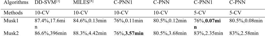 Table 2. Classification Precision and computation time. 