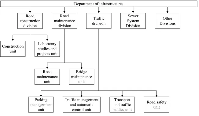 Figure 1 - Administrative structure of an infrastructure department 
