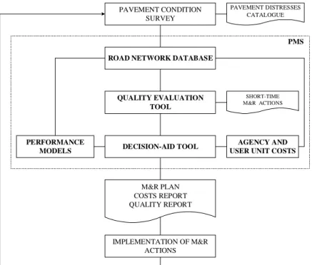 Figure 2 - Structure of a Pavement Management System 
