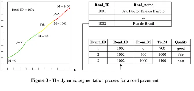 Figure 3 - The dynamic segmentation process for a road pavement 