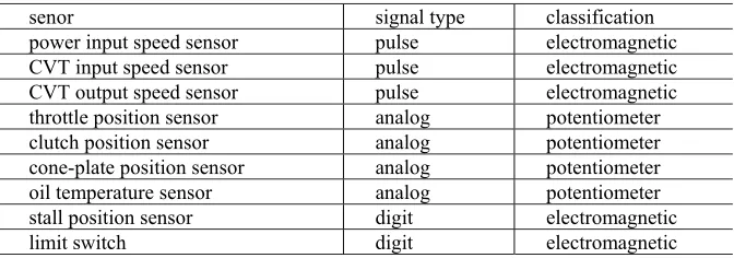 Table 1. Main types and functions of sensors. 