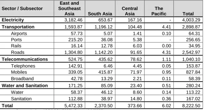 Table 5 shows the breakdown of investment needs by sector among the four sub-regional  groupings and Figure 3 presents national investment needs by sector for the top 11  economies
