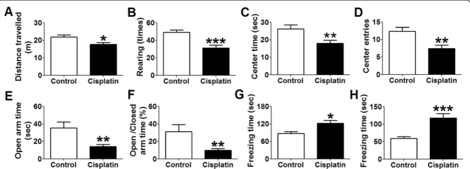 Fig. 2 Spatial reference learning and memory impairment observed in cisplatin-treated rats exposed to the water maze test.training sessions, the acquisition curve of cisplatin rats was impaired compared with control rats.spent significantly lower percentag