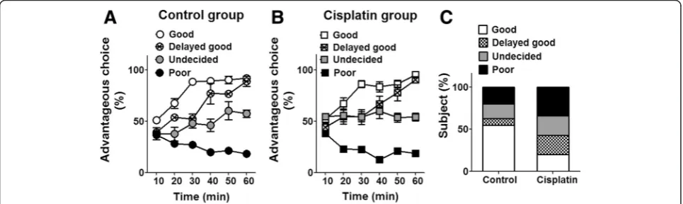 Fig. 3 Changes in decision-making behavior induced by cisplatin using a rat Iowa gambling task.for good (white), delayed good (grid), undecided (30 % gray) and poor (black) decision-makers during a 60 min RGT testing in control (A circles) and cisplatin(B 