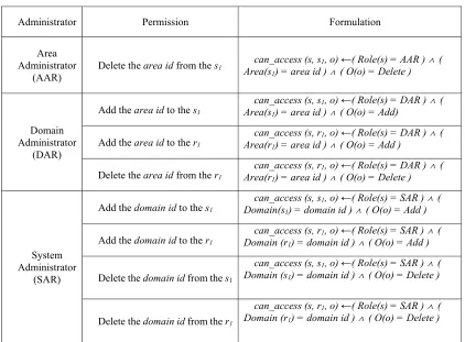 Table 1. Administrator access control rules. 