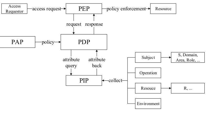 Figure 2. Architecture of H-ABAC model. 