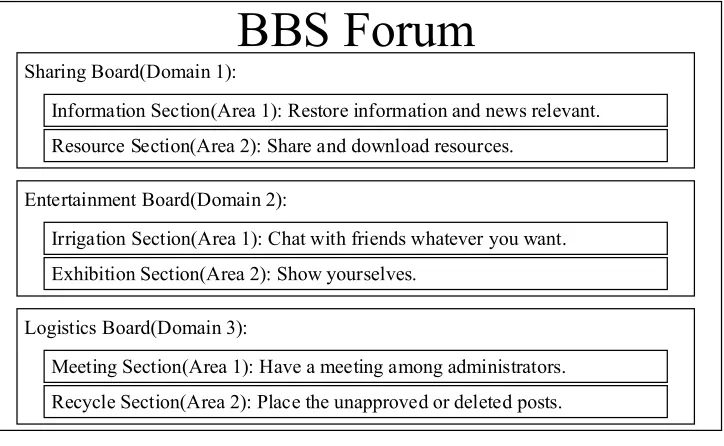Figure 4. Attribute Definition in the BBS Forum. 