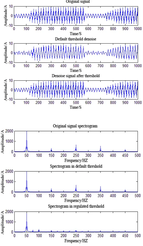 Figure 2. DB2 wavelet decomposition of electric spark 50A signal. 