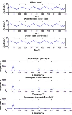 Figure 3. Bior4.4 wavelet decomposition of electric spark 10A signal. 