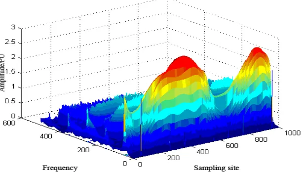 Figure 7. Time frequency distribution curve. 