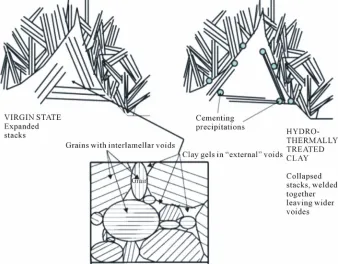 Figure 10. Model of microstructural changes caused in hydrothermally heated smectite clay [4]