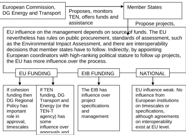 Figure 1: Role of EU Institutions in Decision-making and Management 