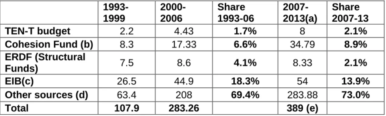 Table 2: Community Financing of TEN-T (EUR billion)   1993-1999    2000-2006   Share   1993-06    2007-2013(a)   Share   2007-13   TEN-T budget   2.2  4.43  1.7%  8  2.1%  Cohesion Fund (b)  8.3  17.33  6.6%  34.79  8.9%  ERDF (Structural  Funds)  7.5  8.6