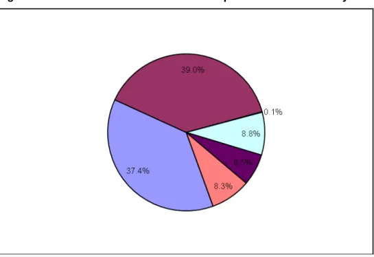 Figure 5: Financial Sources for the Development of the Electricity Grid 