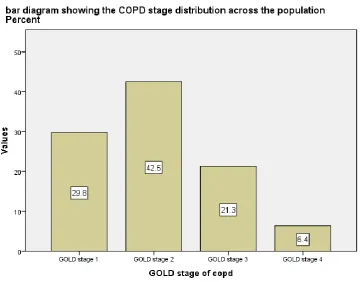Figure 5 Stage of COPD distribution across study population 