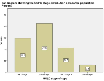 Figure 5 Stage of COPD distribution across study population 