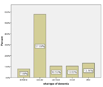Figure 6 Type of dementia in study population 