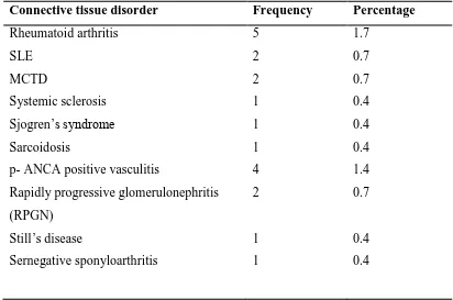 Table 11 Distribution of various dermatological disorders in the study population 