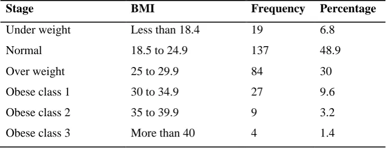 Table 13 BMI distribution in study population 