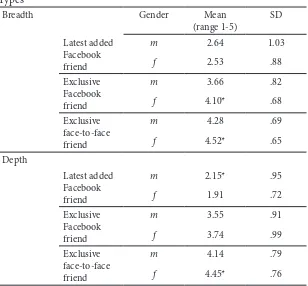 Table 2Descriptive Statistics for Self-Disclosure across the Three Friendship 