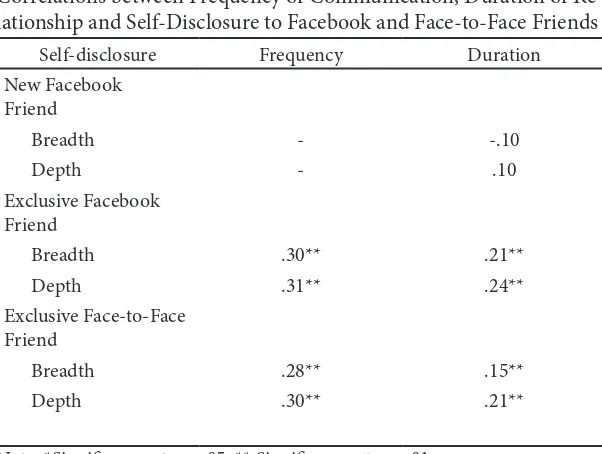 Table 3Correlations between Frequency of Communication, Duration of Re-lationship and Self-Disclosure to Facebook and Face-to-Face Friends 