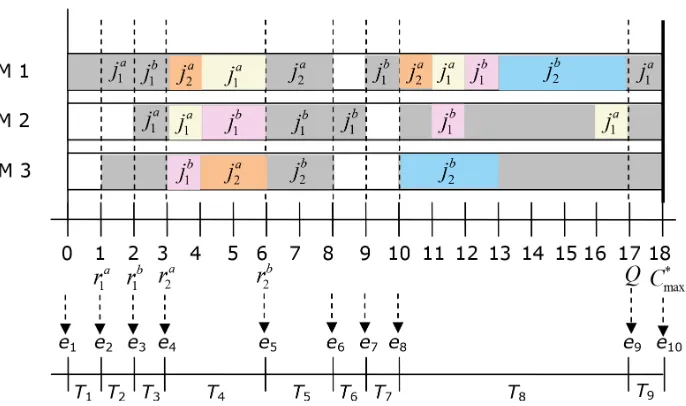 Figure 7. Gantt diagram of the optimal solution for Example 1