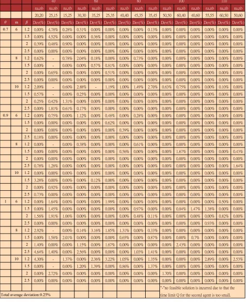 Table 3. The average solution quality of the heuristic algorithm