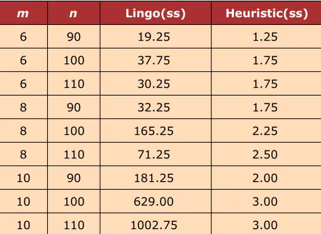 Table 4. Execution times of Lingo and Heuristic for small-size instances