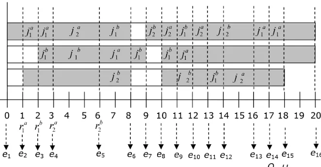 Figure 2. Gantt diagram for heuristic solution