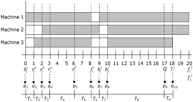 Figure 3. Distinct time epochs in set E for Numerical Example 1