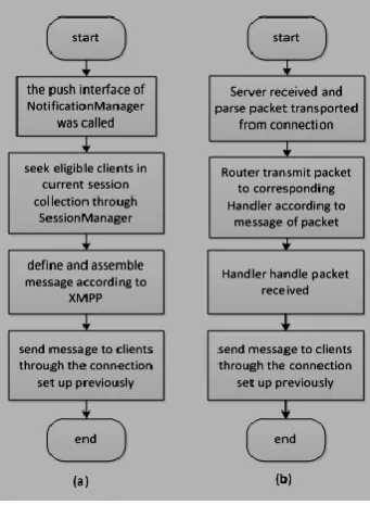Figure 3. Flow chart of sending and                                        Figure 4. Establishing process of Connection receiving message of server
