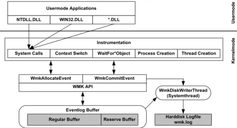 Figure 1: WMK components - overview