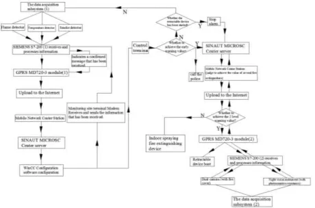 Figure 4. Flow Chart of data transfer. 