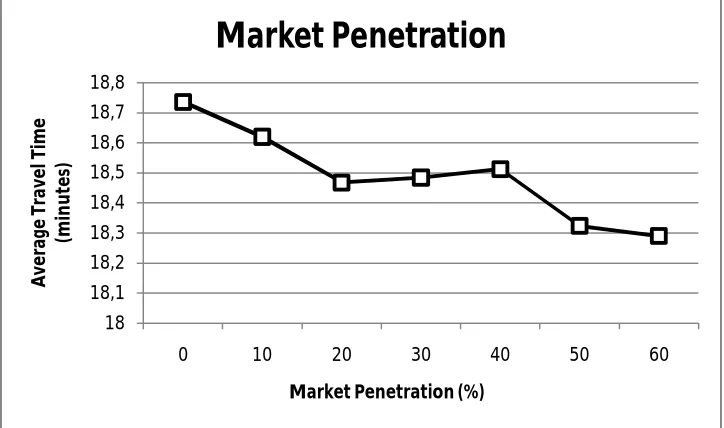 Figure 4: The effects of market penetration on travel time  
