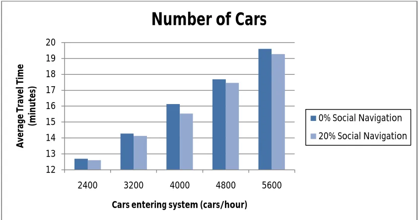 Figure 5: the effect of the number of cars on the effect of social navigation  