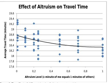 Figure 6: The effect of different levels of altruism on travel time.  