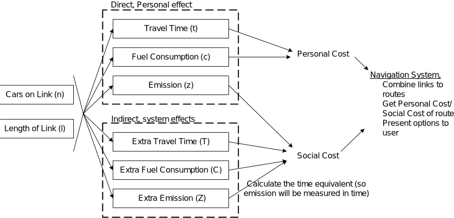 Figure 1 gives a schematic overview of the inner workings of the server. The server first estimates the effects on emission, fuel cost and travel time and then combines them into personal and social cost