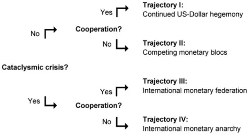 Figure 4. Four trajectories for the Offshore US-Dollar System’s evolution.