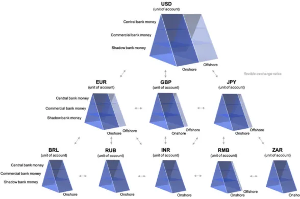 Figure 1 presents our visual analytical framework to depict the Offshore US-Dollar System