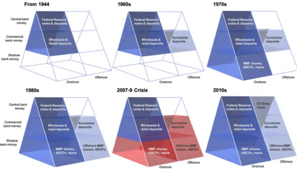 Figure 3. The institutional evolution of the US-Dollar monetary area. MMF, money market fund; ABCPs, asset-backed commercial papers; repos, repurchase agreements